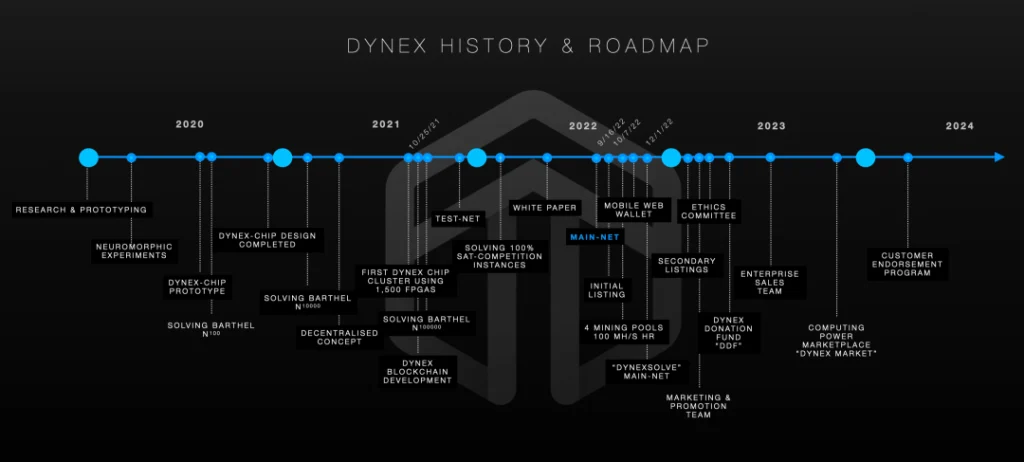 Dynex dynexcoin - Twitter Profile  Sotwe